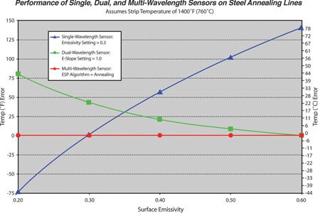 Figure 1. Performance of single, dual, and multiwavelength sensors on steel annealing lines. Assumes strip temperature of 1400&deg;F (760&deg;C)